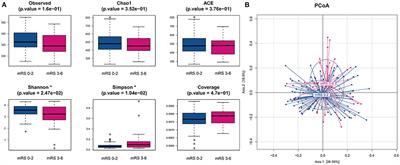 Gut Microbiota Dysbiosis in Acute Ischemic Stroke Associated With 3-Month Unfavorable Outcome